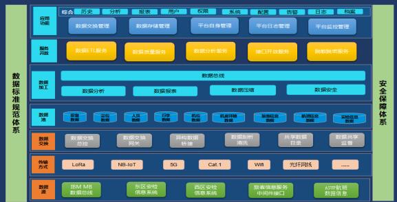 首都機(jī)場安全數(shù)據(jù)交換平臺建設(shè)
